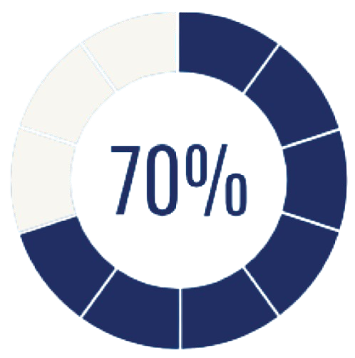 70%